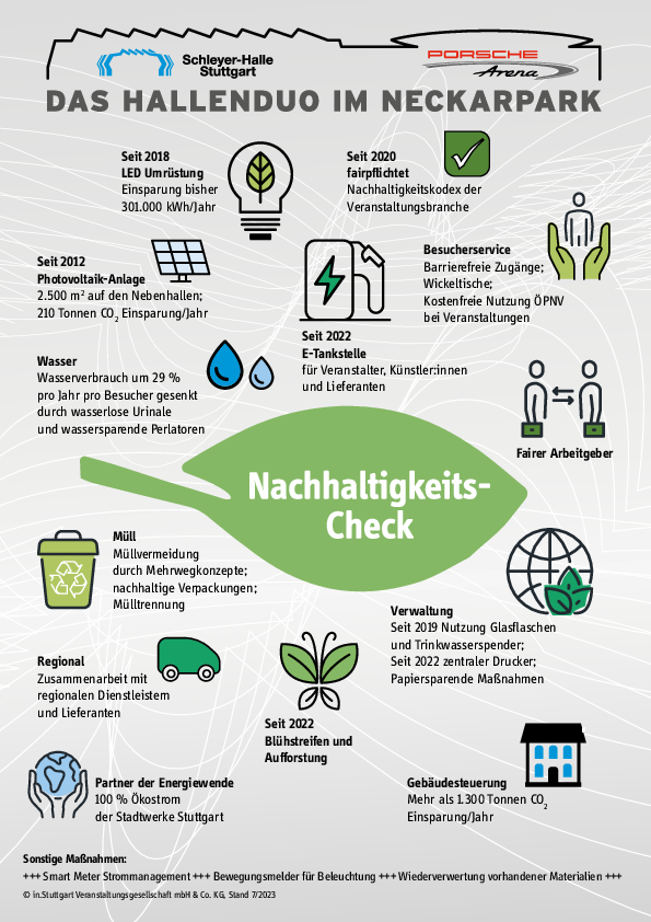 Nachhaltigkeitszertifikat des Hallenduos mit der Auflistung verschiedener Tätigkeiten für mehr Nachhaltigkeit 
