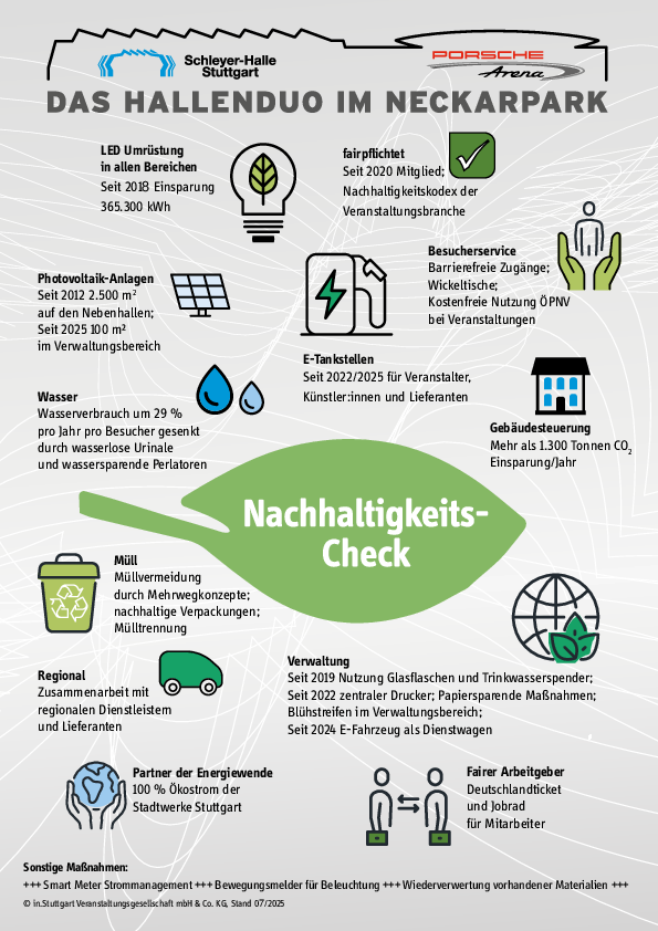 Nachhaltigkeitszertifikat des Hallenduos mit der Auflistung verschiedener Tätigkeiten für mehr Nachhaltigkeit 